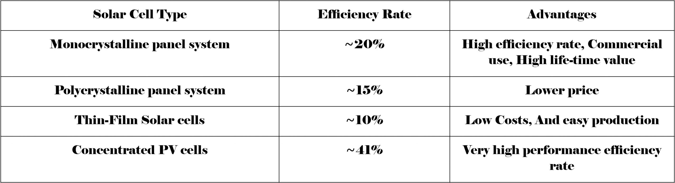 Types of Solar panel